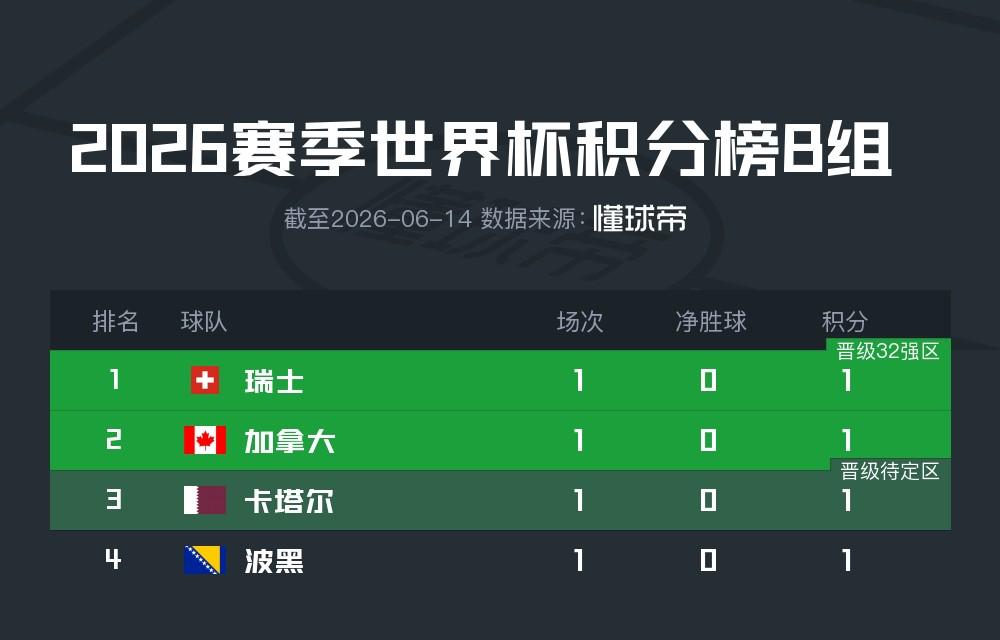 世排升到152!郑钦文:一直没觉得我打得差在哪里 已找到输球原因